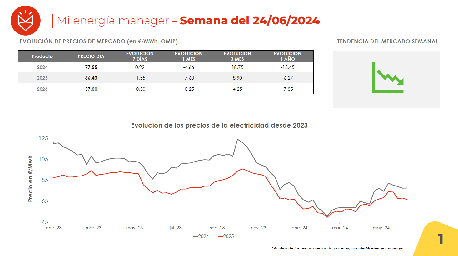 Evolución de los precios de la electricidad