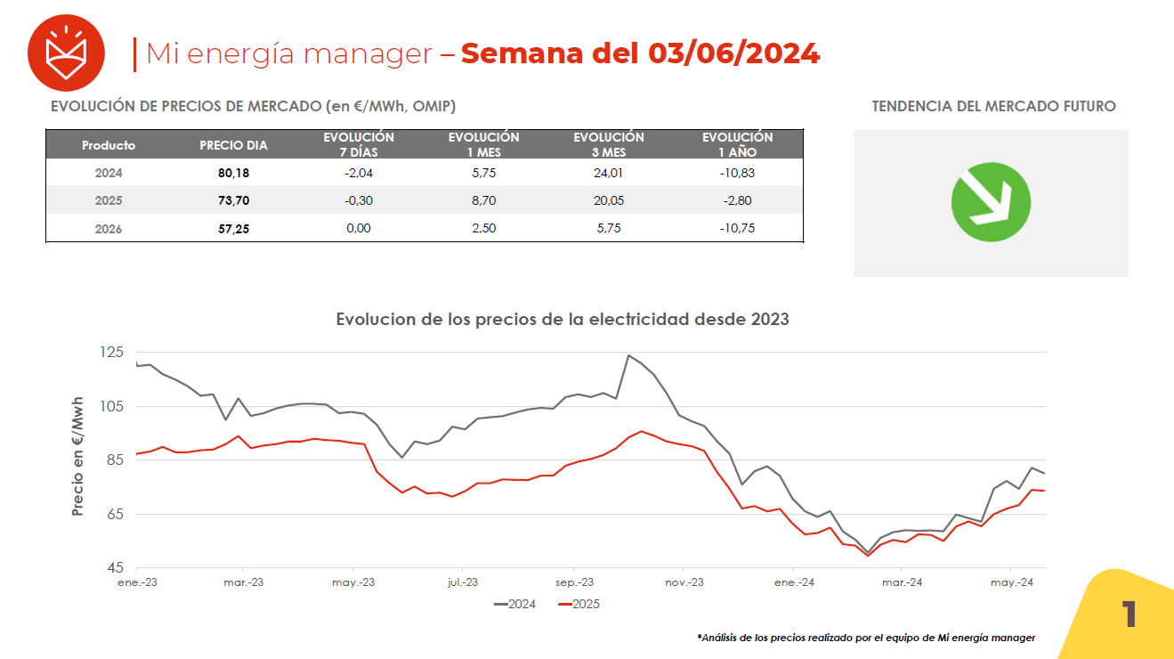 Evolución de los precios de la electricidad