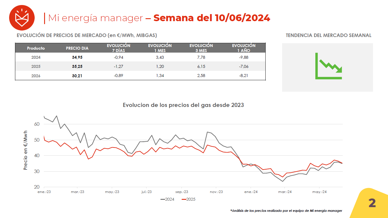 Evolución de los precios del gas