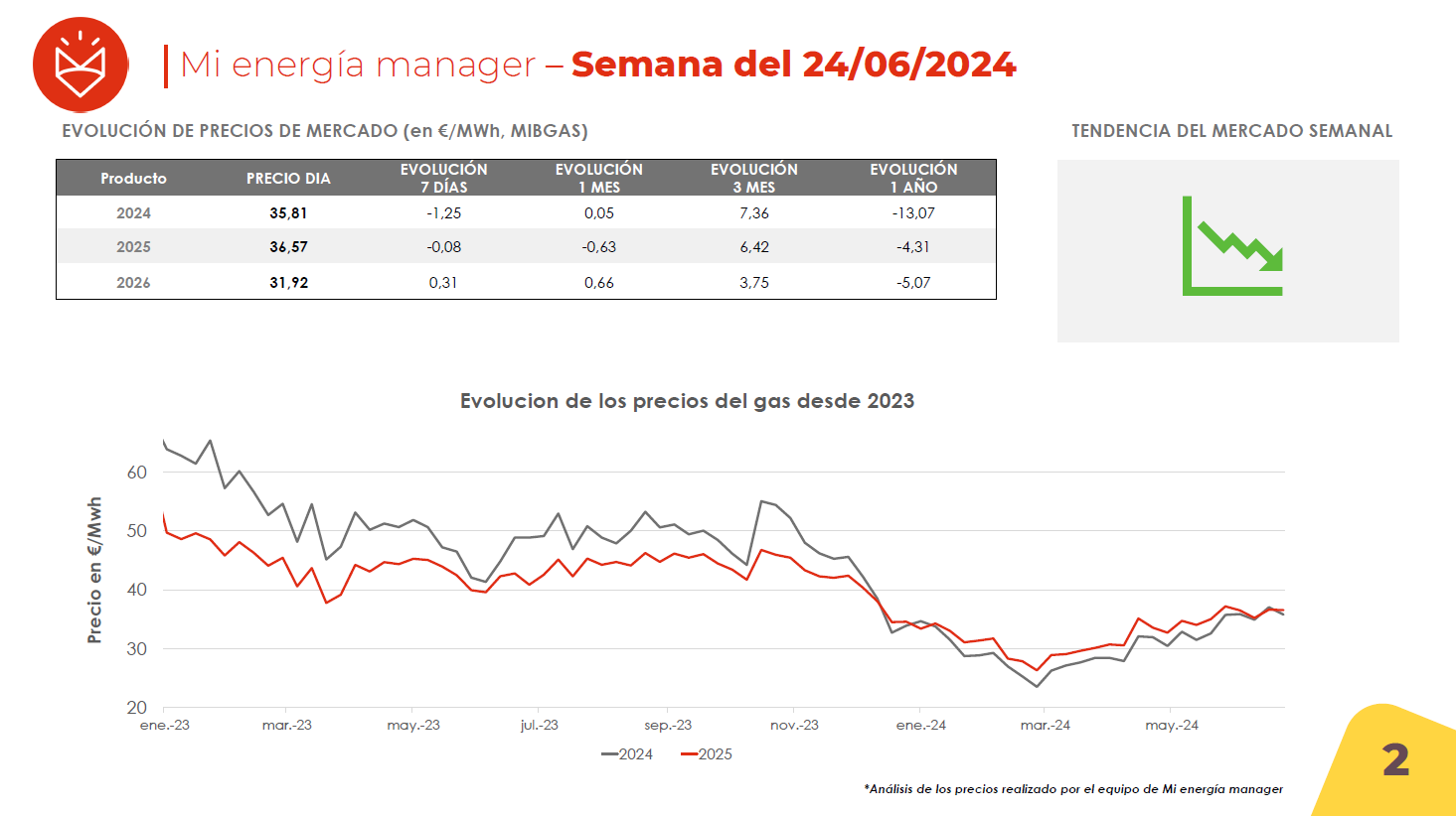 Evolución de los precios de la electricidad