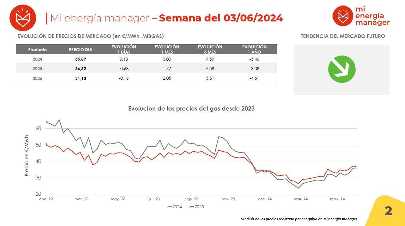 Evolución de los precios del gas