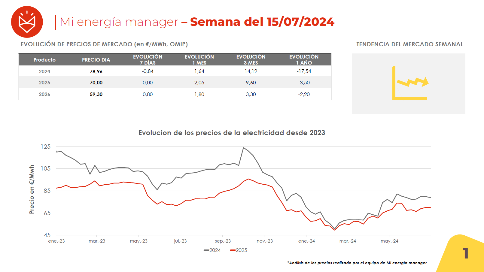Evolución de los precios de la electricidad