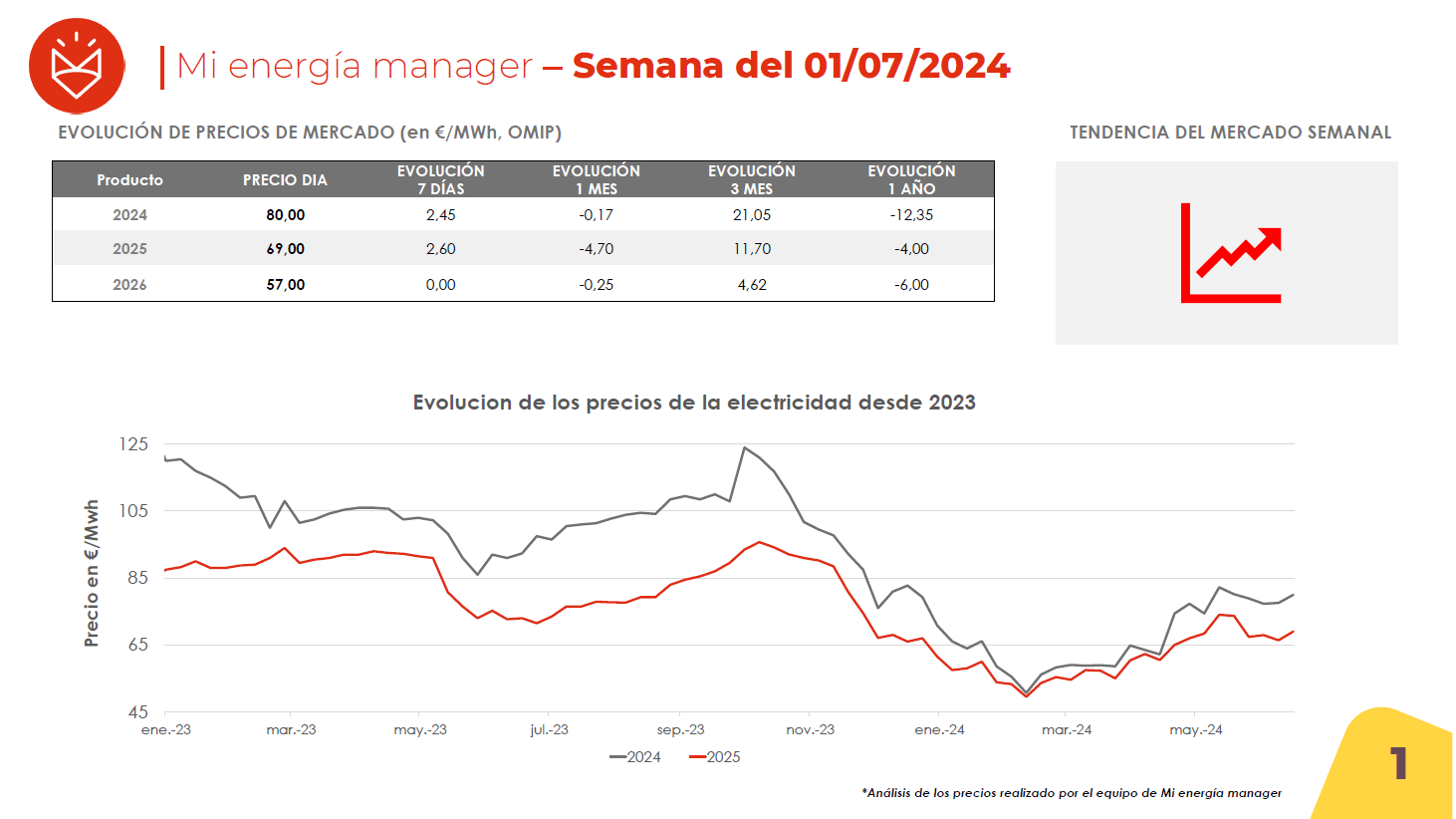 Evolución de los precios de la electricidad