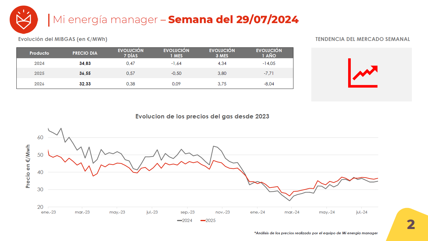 Evolución de los precios del gas