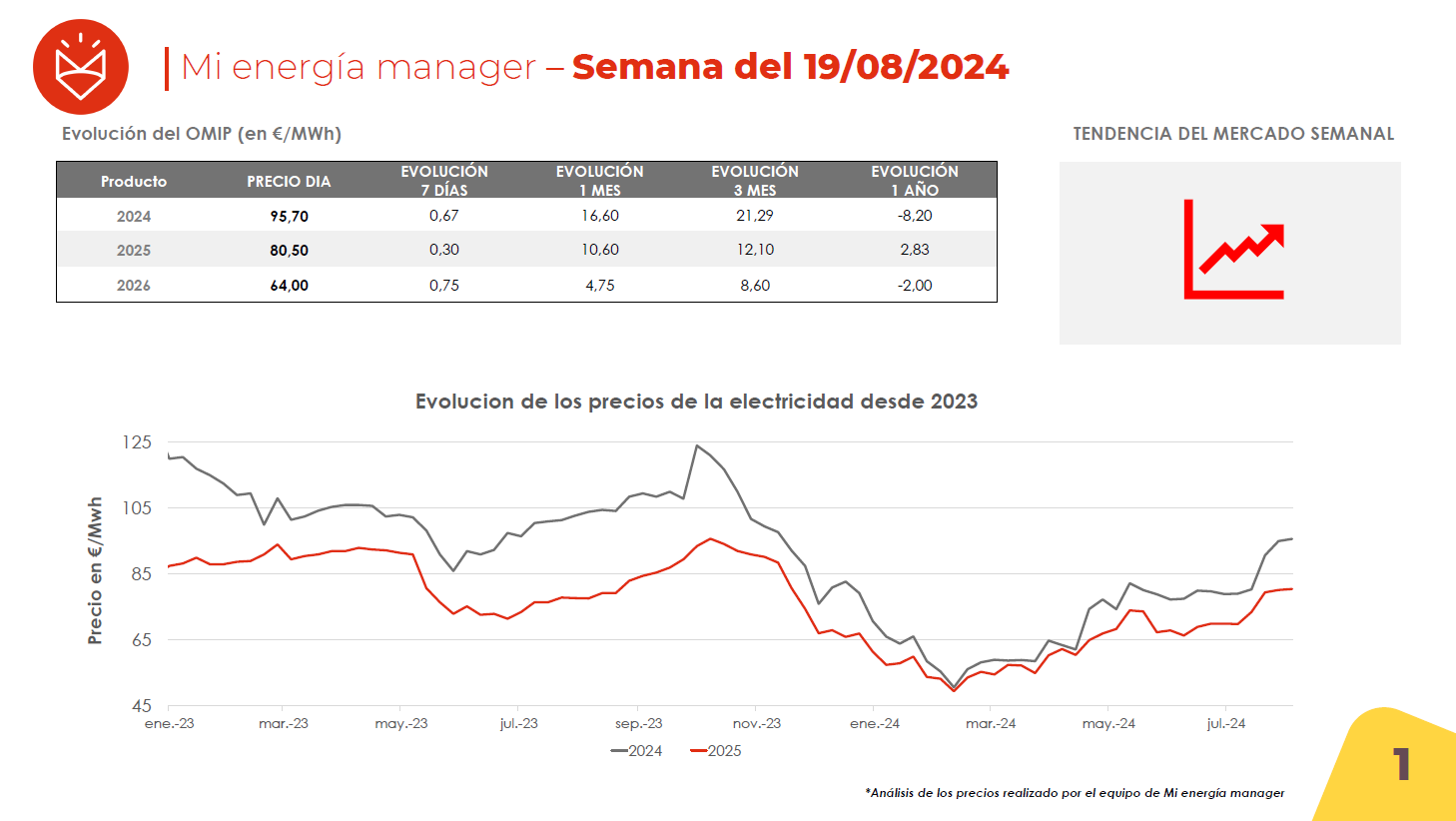 Evolución de los precios de la electricidad