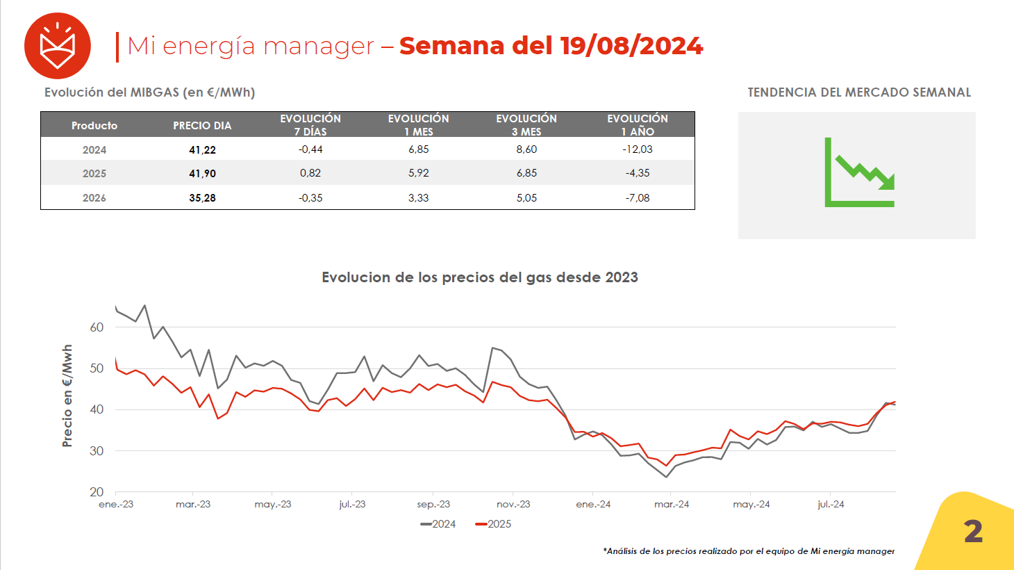 Evolución de los precios del gas