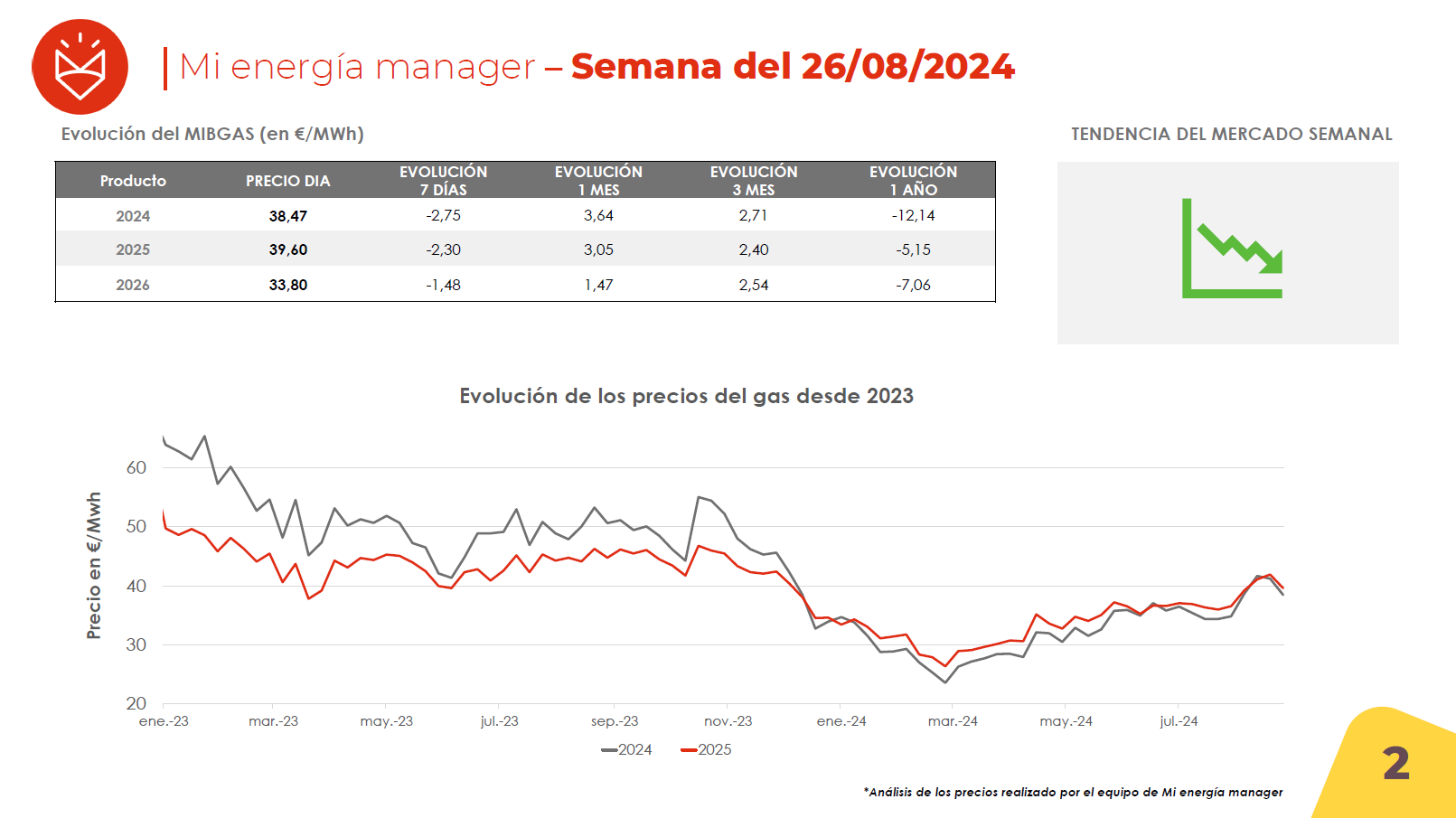 Evolución de los precios del gas
