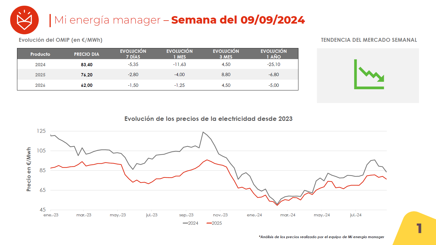 Evolución de los precios de la electricidad