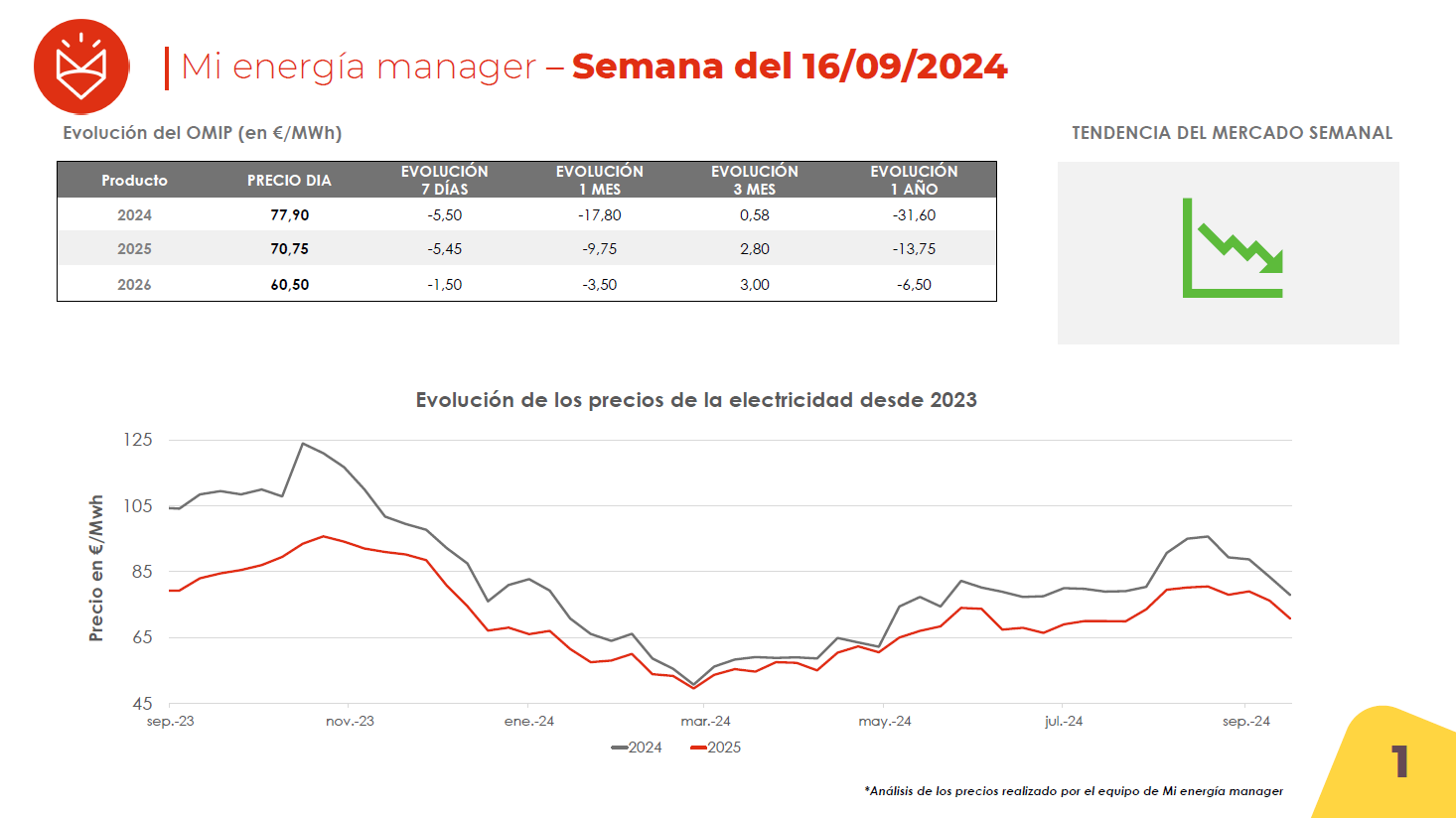 Evolución de los precios de la electricidad