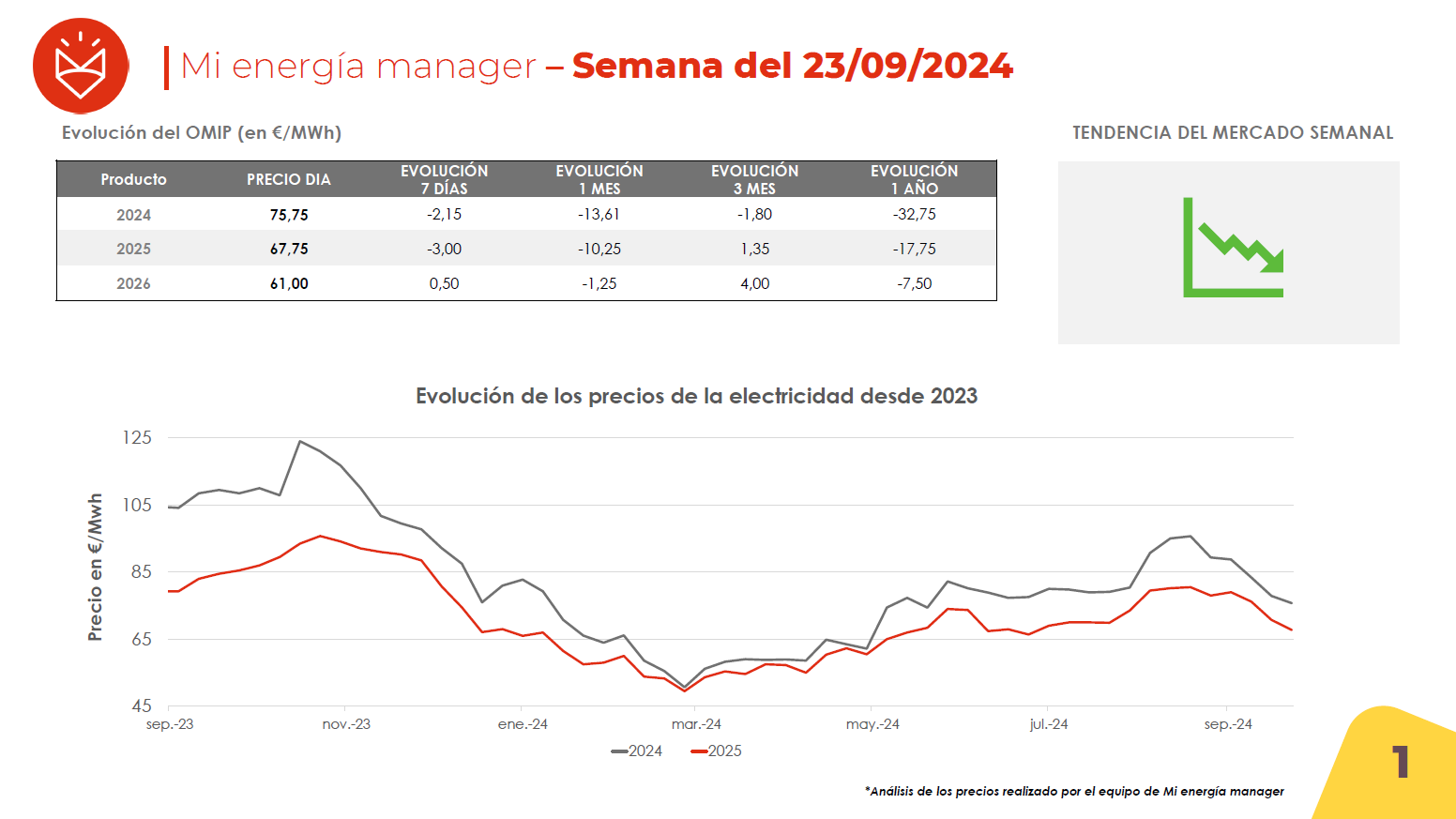Evolución de los precios de la electricidad