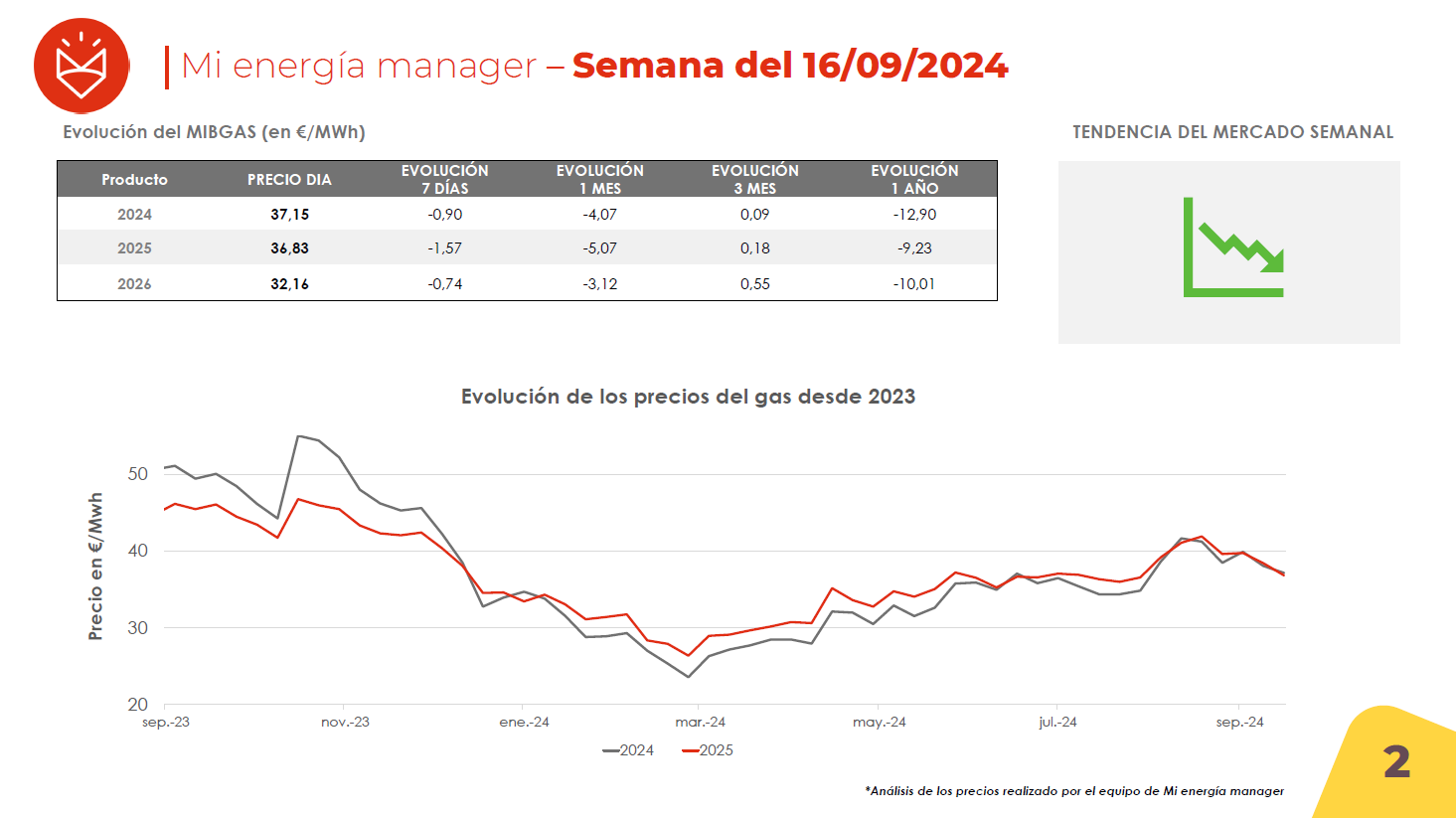 Evolución de los precios del gas
