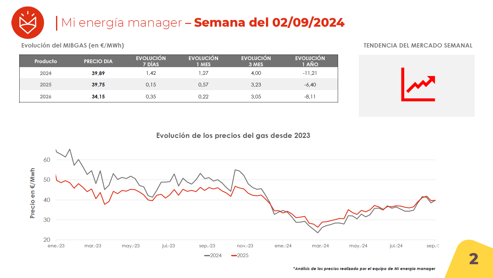 Evolución de los precios del gas