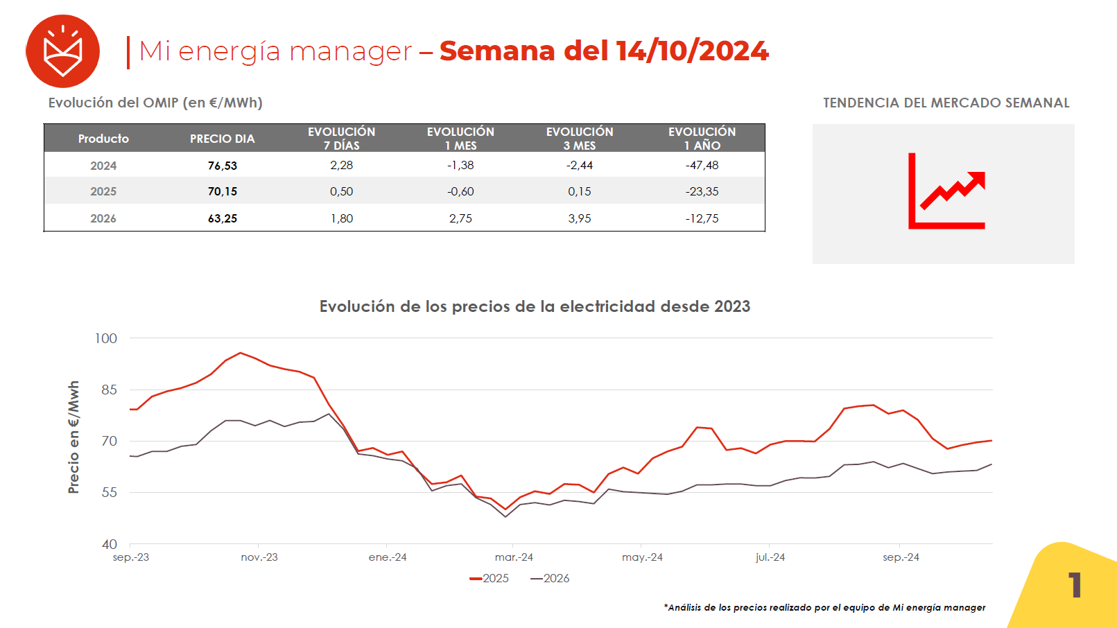 Evolución de los precios de la electricidad