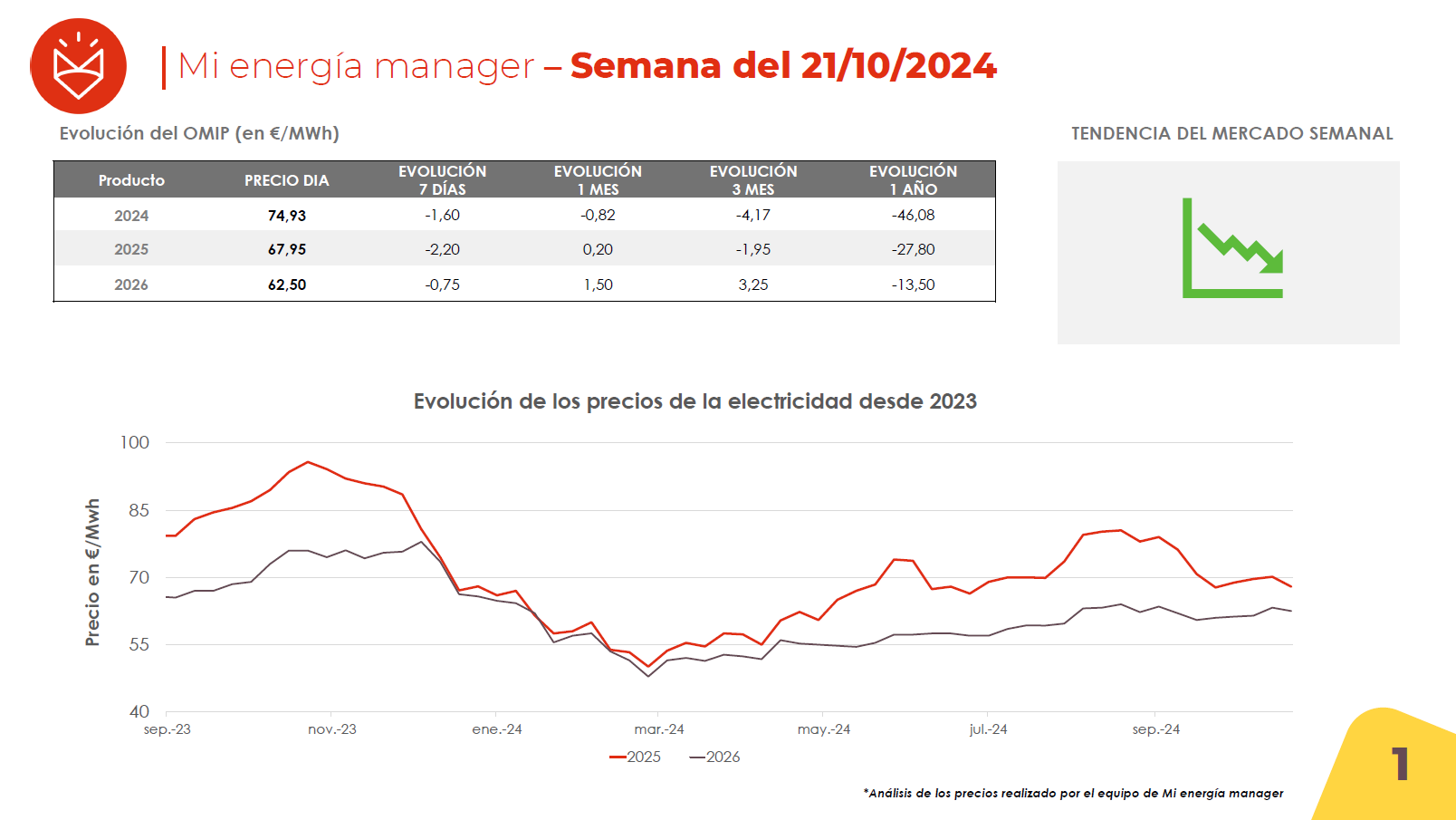 Evolución de los precios de la electricidad