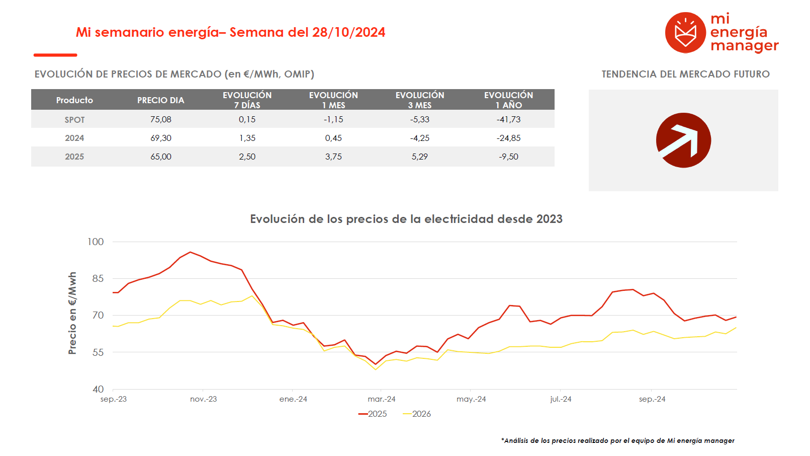 Evolución de los precios de la electricidad