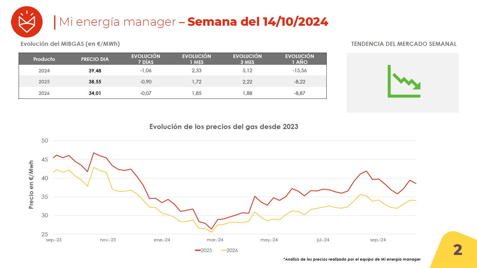 Evolución de los precios del gas