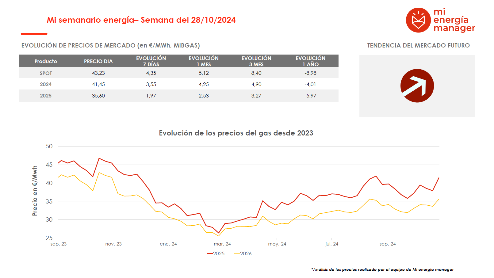 Evolución de los precios del gas
