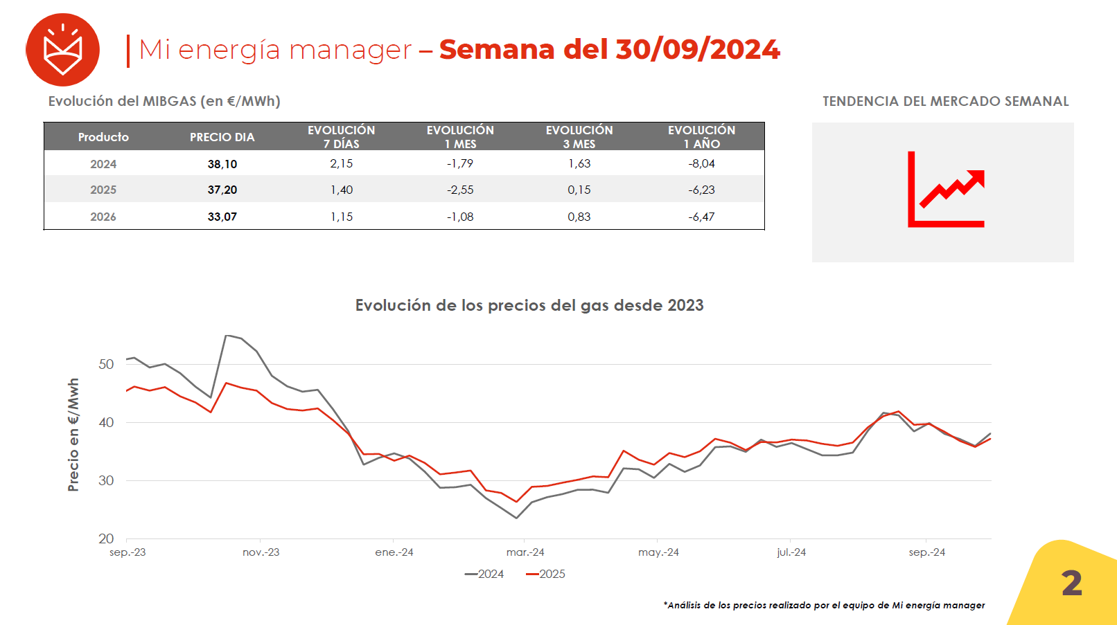 Evolución de los precios del gas