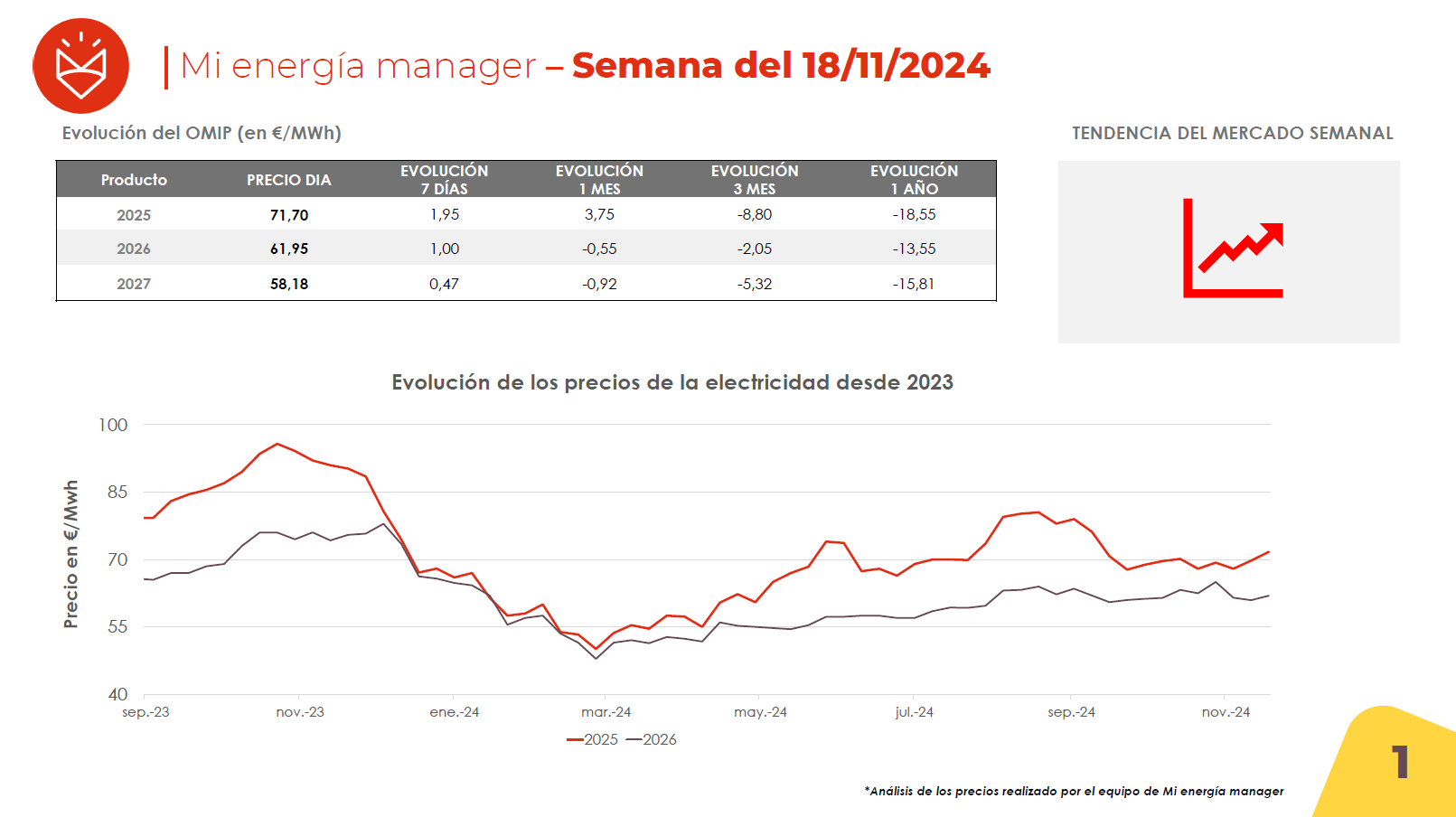 Evolución de los precios de la electricidad