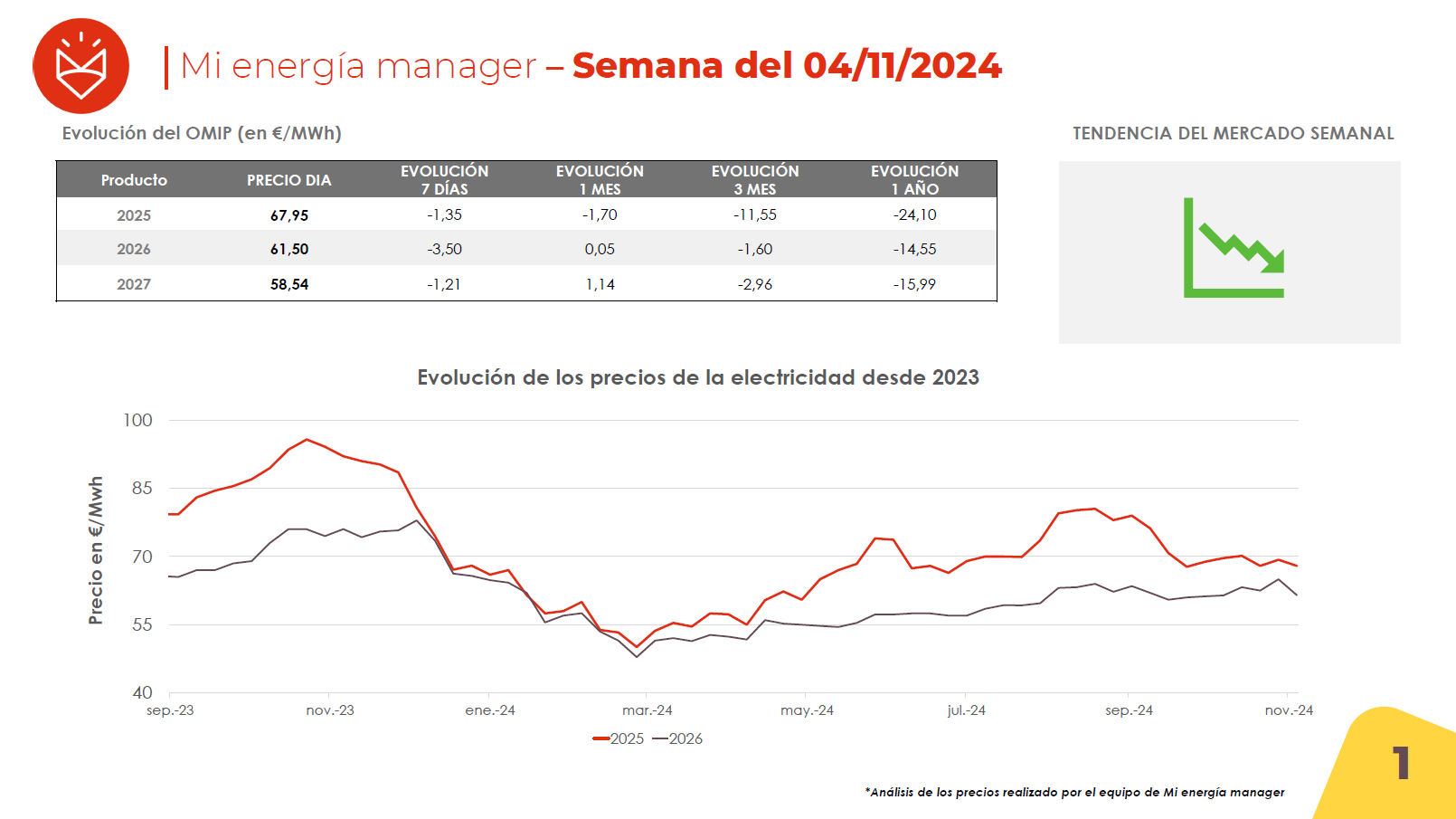 Evolución de los precios de la electricidad