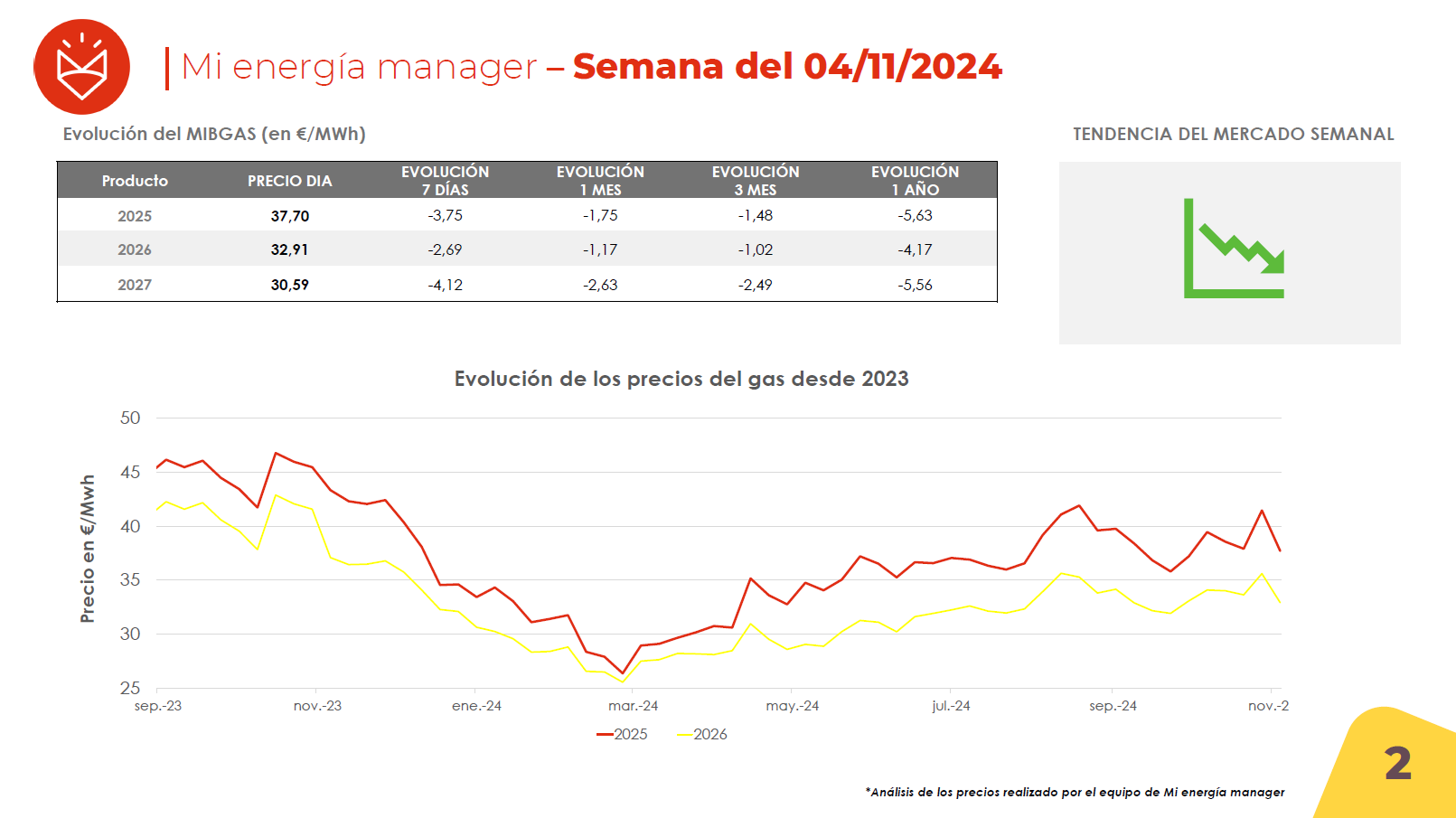 Evolución de los precios del gas
