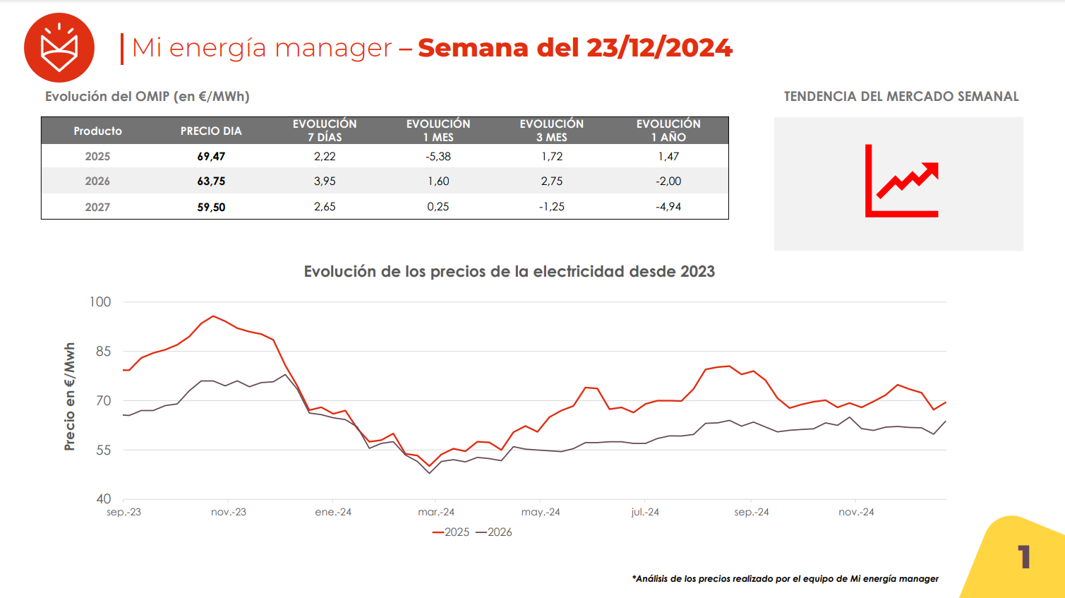 Evolución de los precios de la electricidad