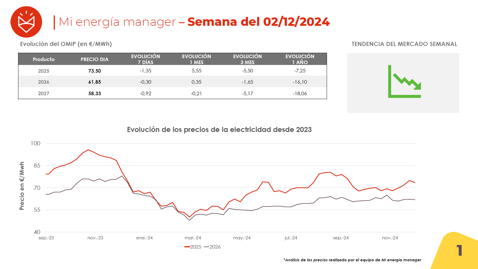 Evolución de los precios de la electricidad