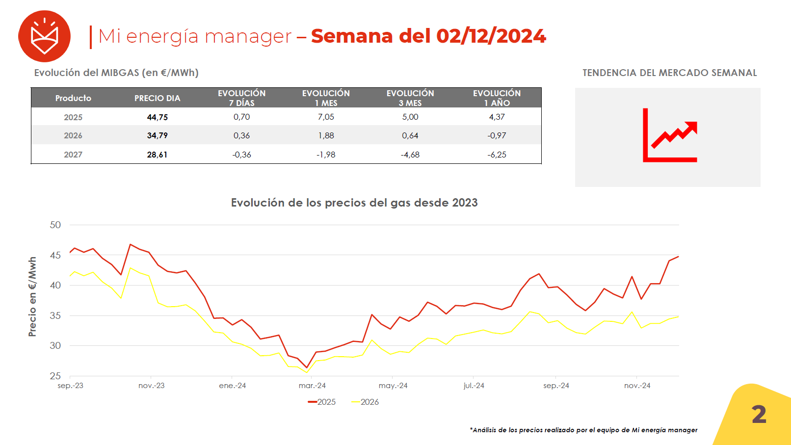 Evolución de los precios del gas