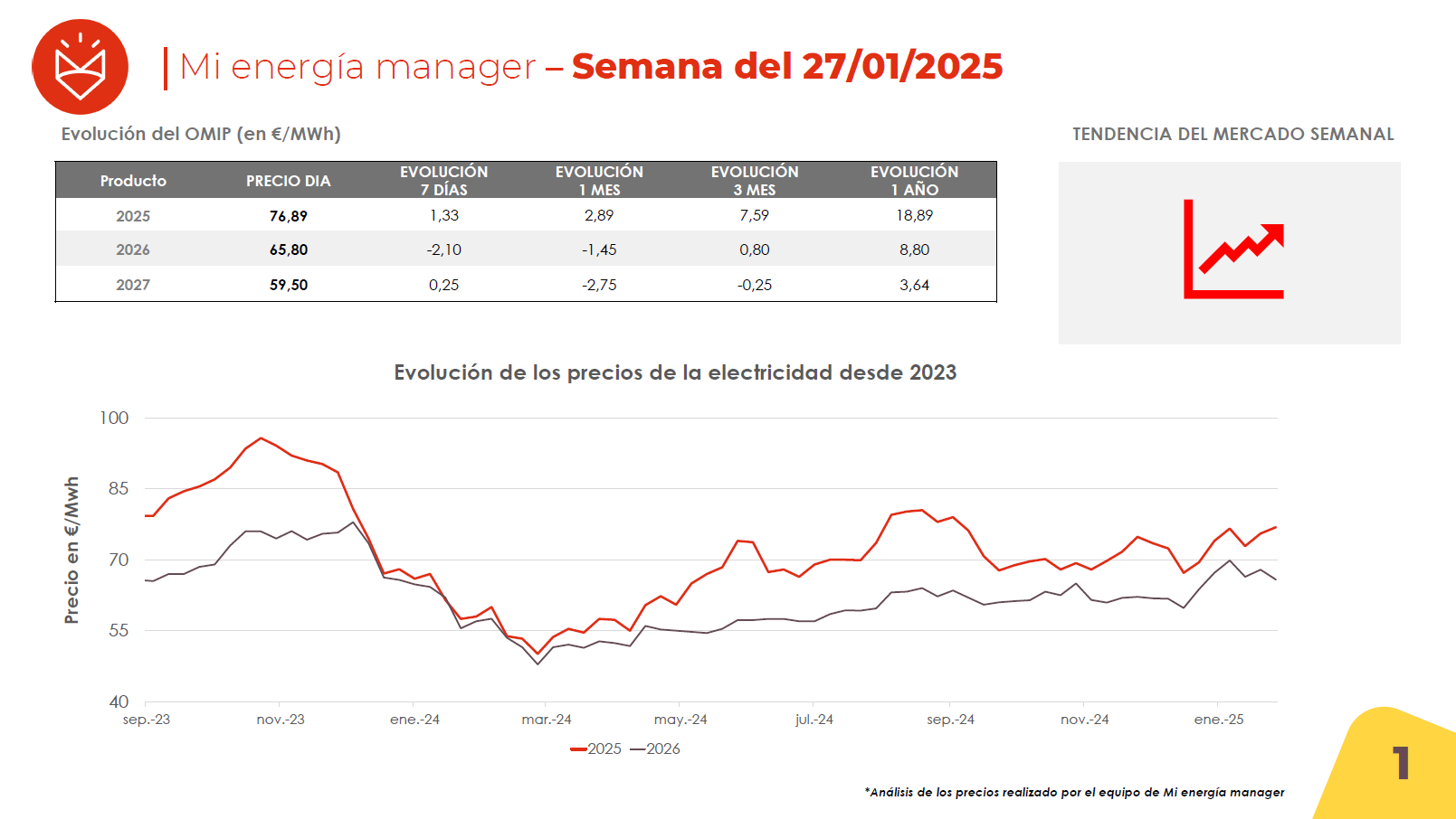 Evolución de los precios de la electricidad