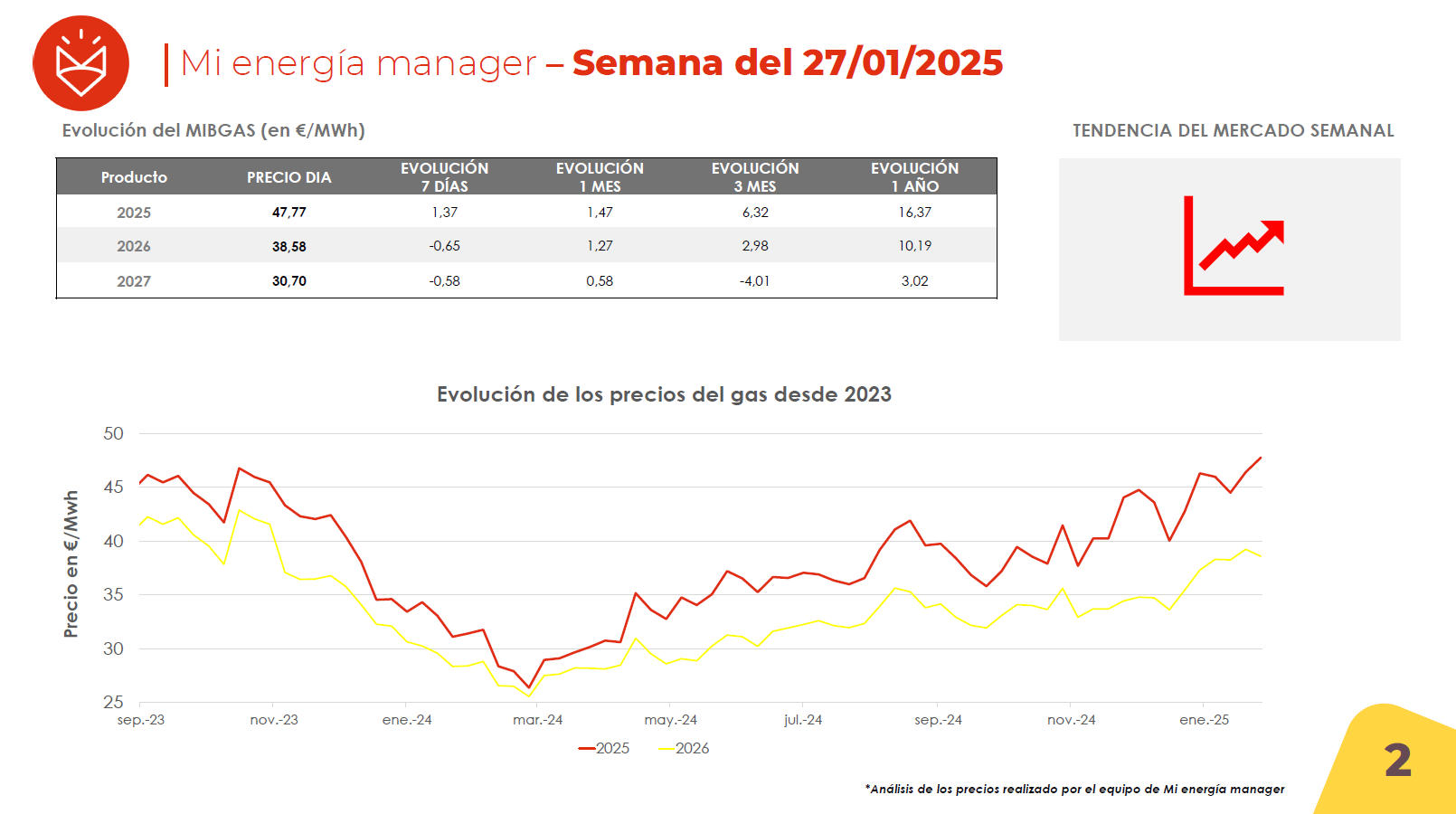 Evolución de los precios del gas