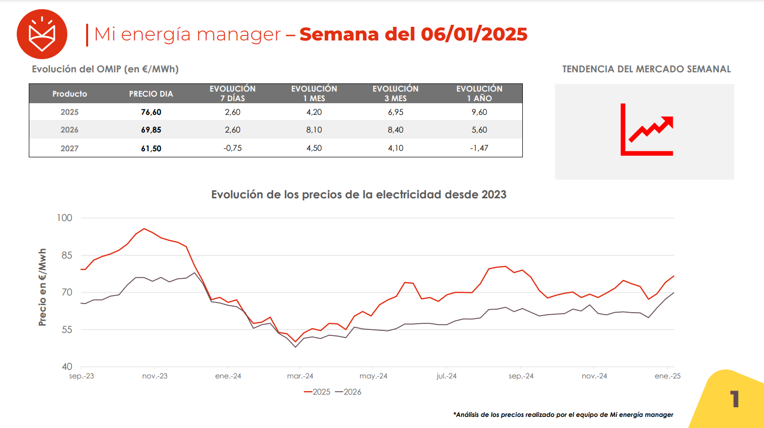Evolución de los precios de la electricidad