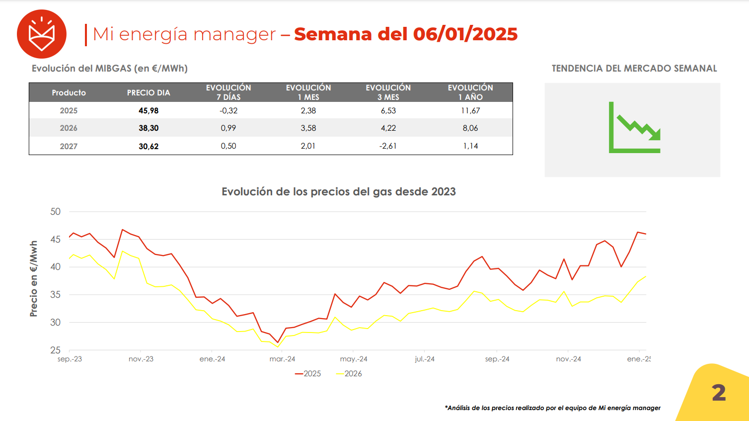 Evolución de los precios del gas