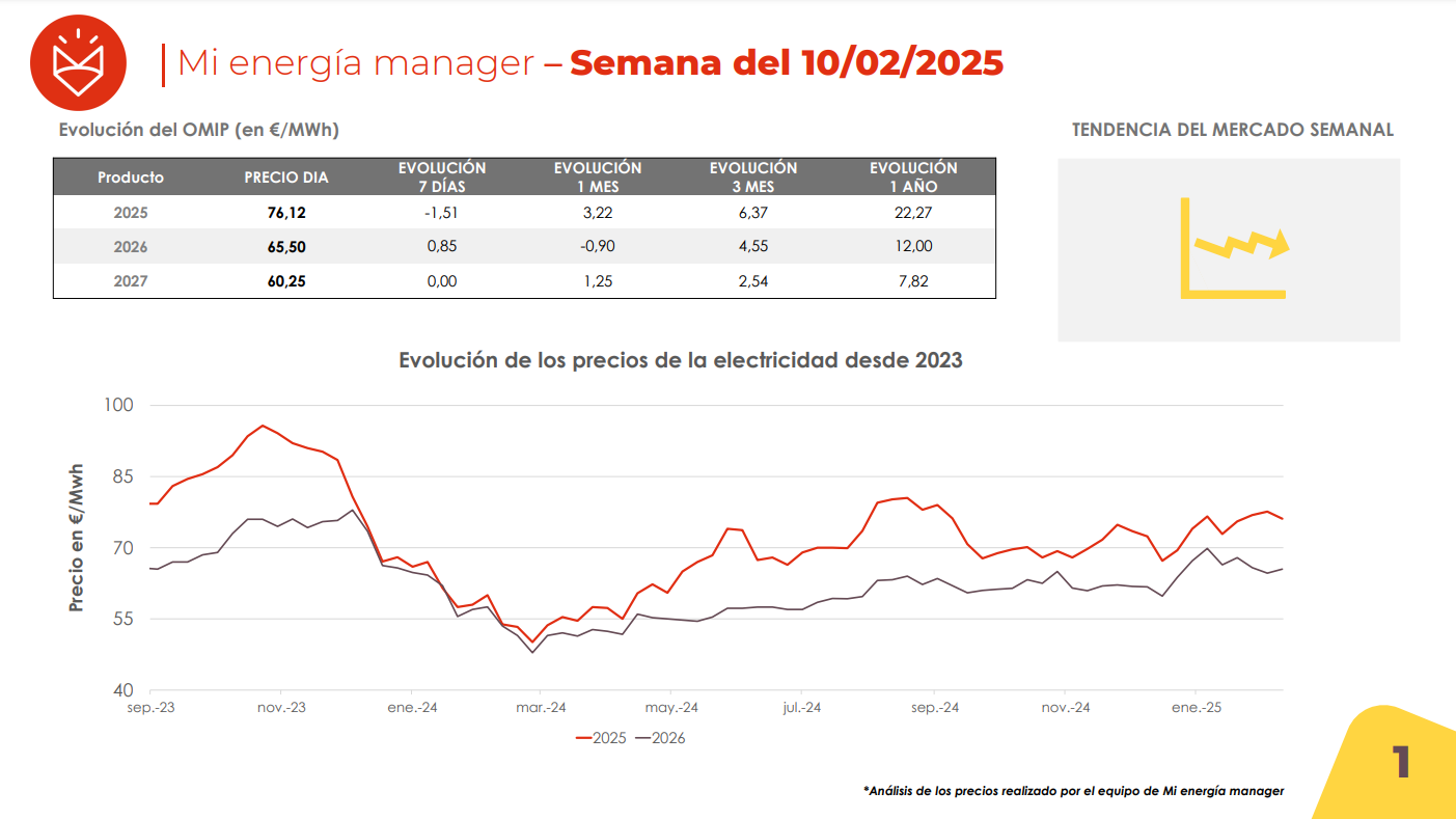 Evolución de los precios de la electricidad