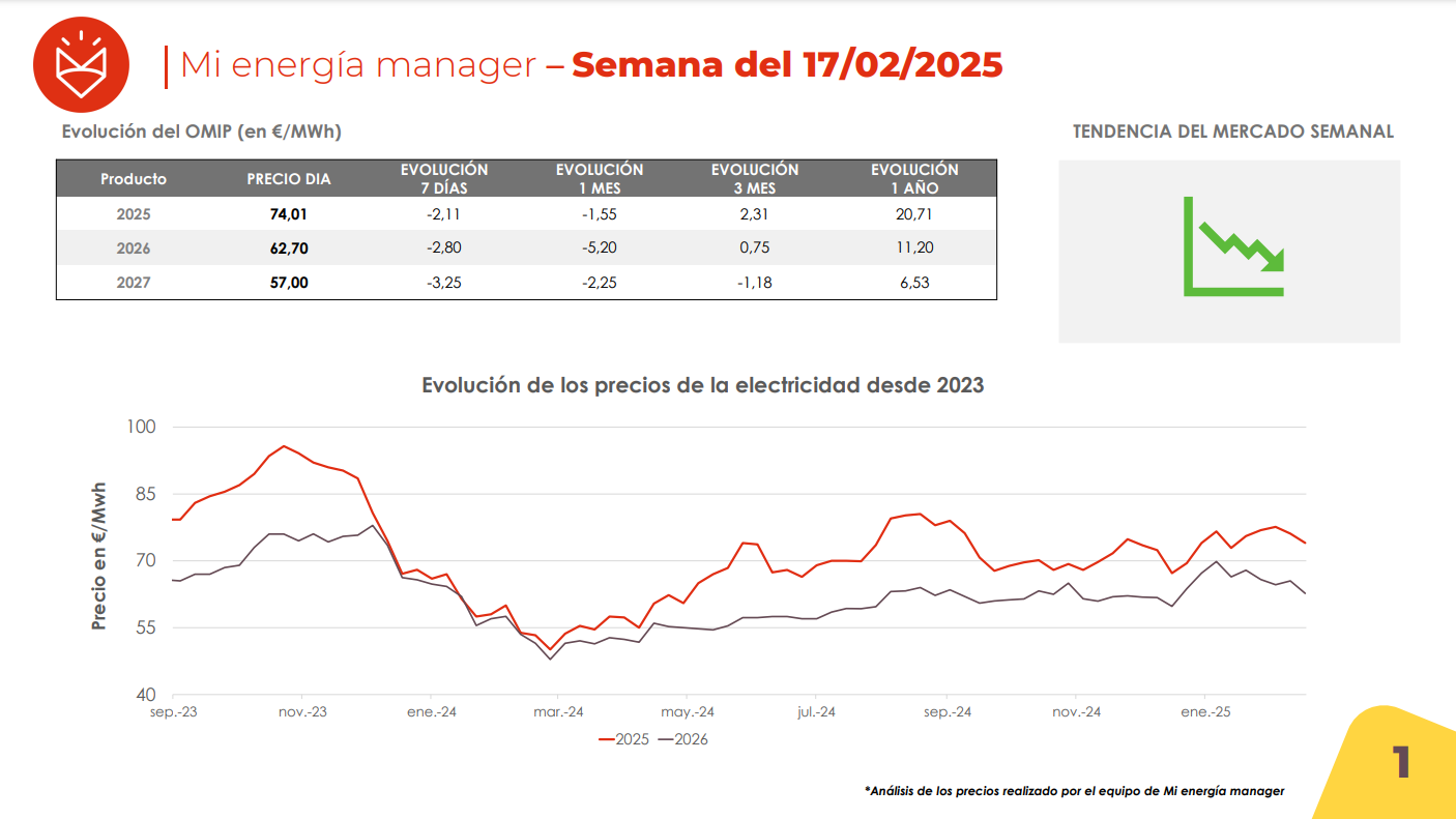 Evolución de los precios de la electricidad
