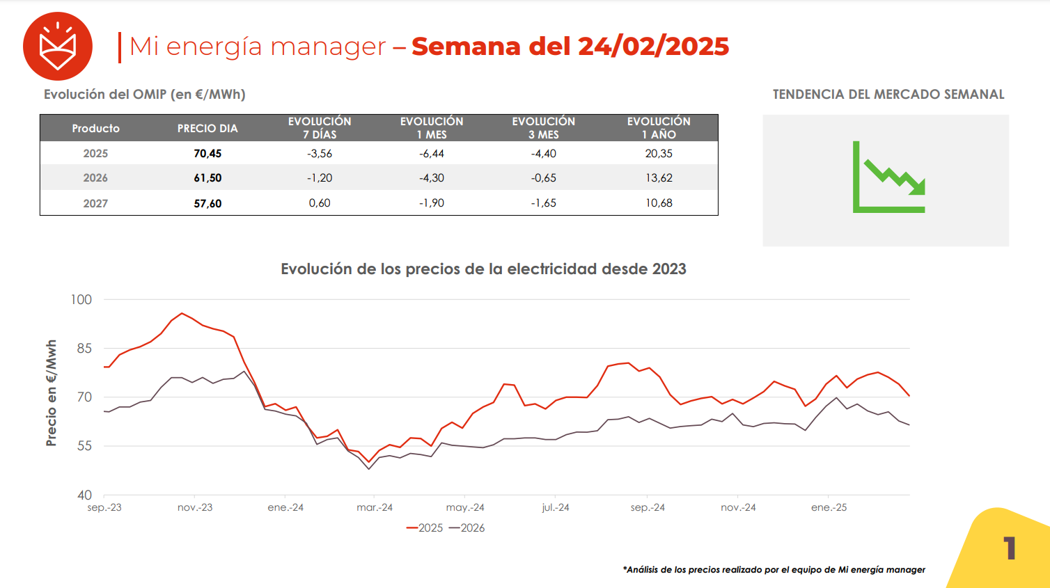 Evolución de los precios de la electricidad