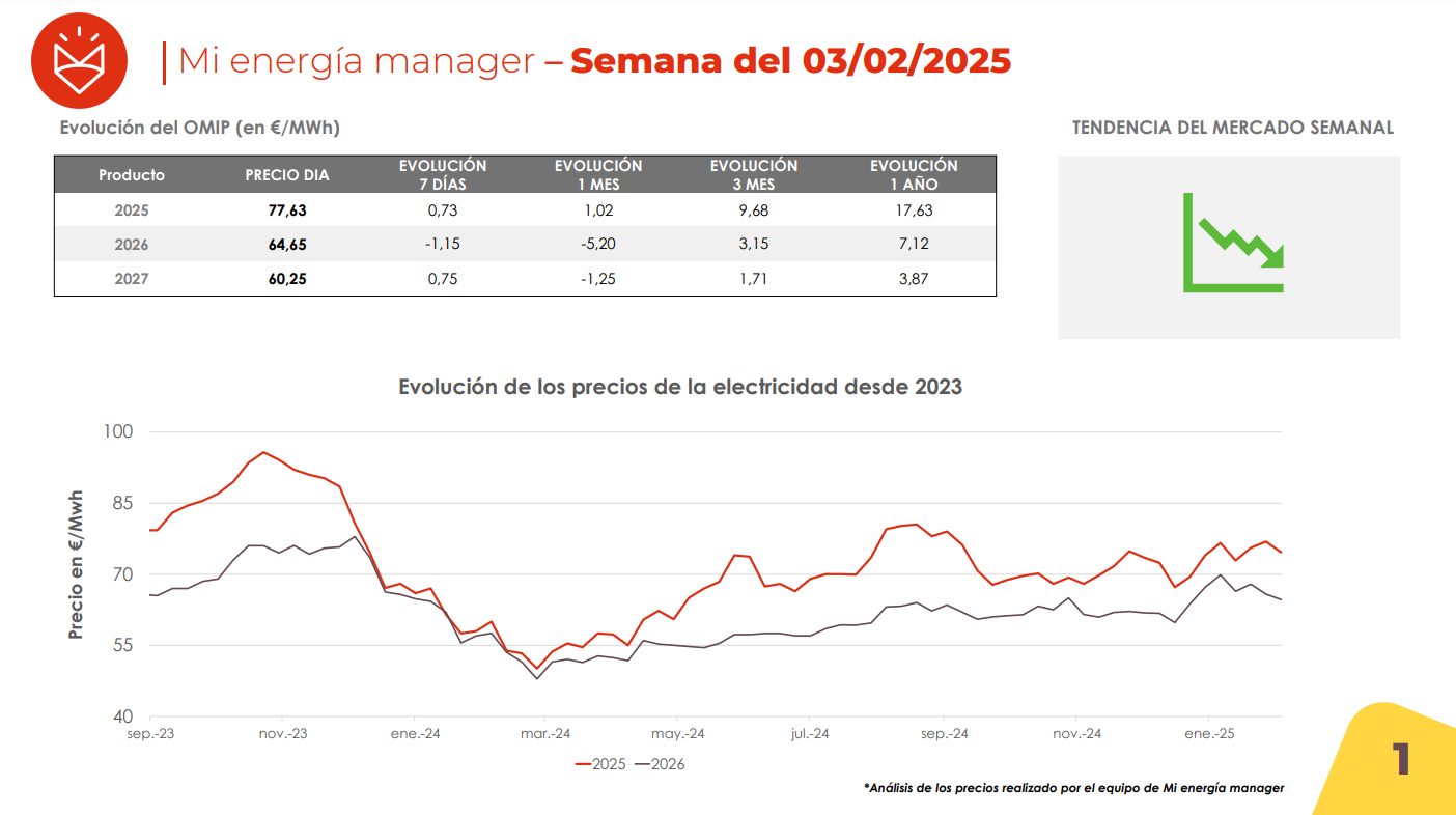 Evolución de los precios de la electricidad