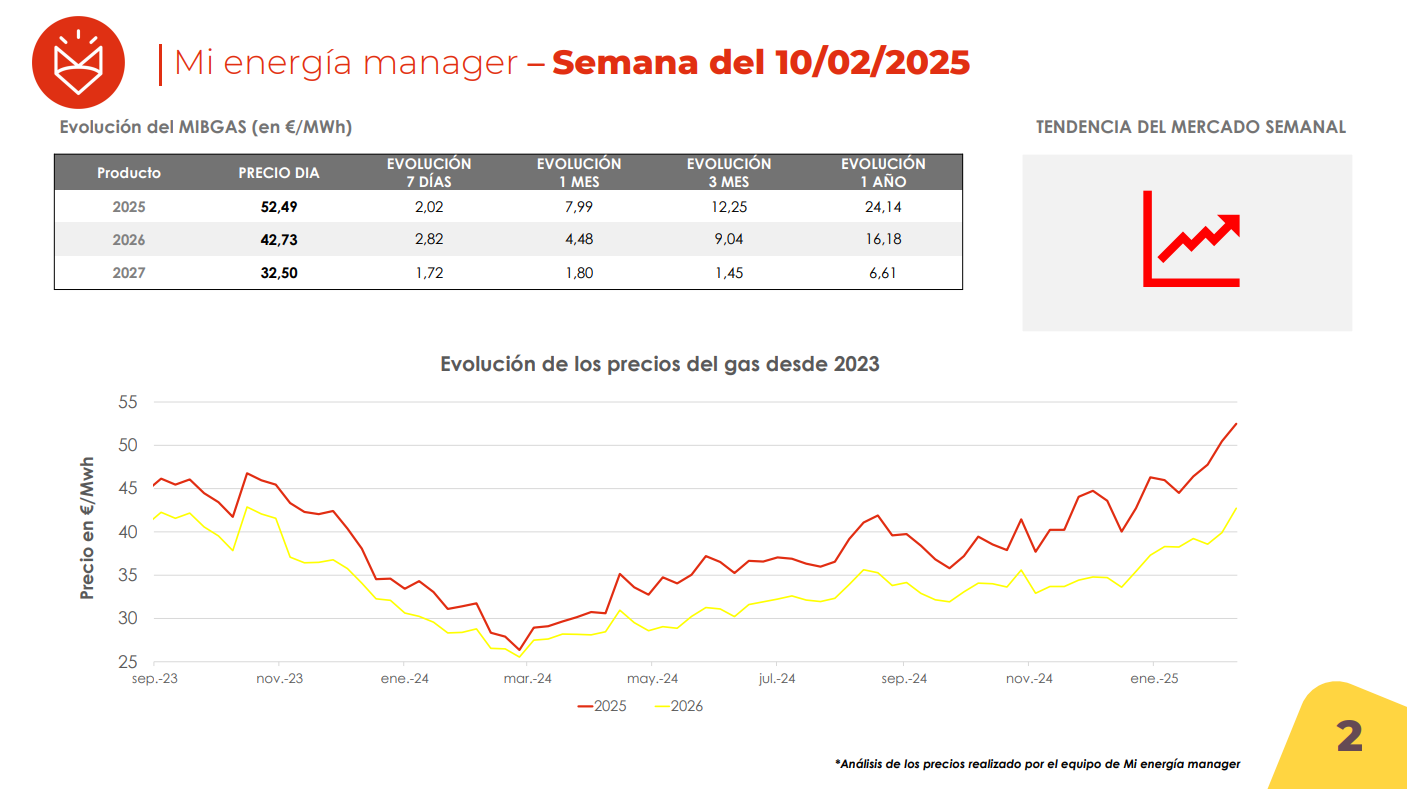 Evolución de los precios del gas.