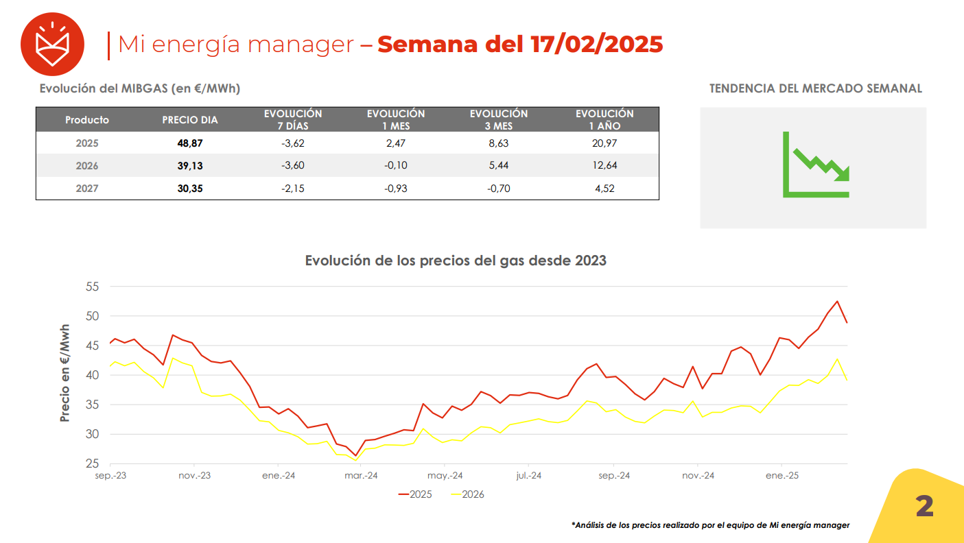 Evolución de los precios del gas.