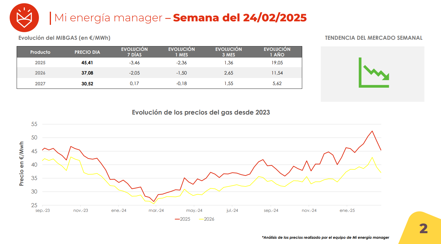 Evolución de los precios del gas.