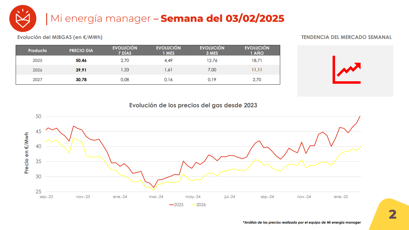 Evolución de los precios del gas