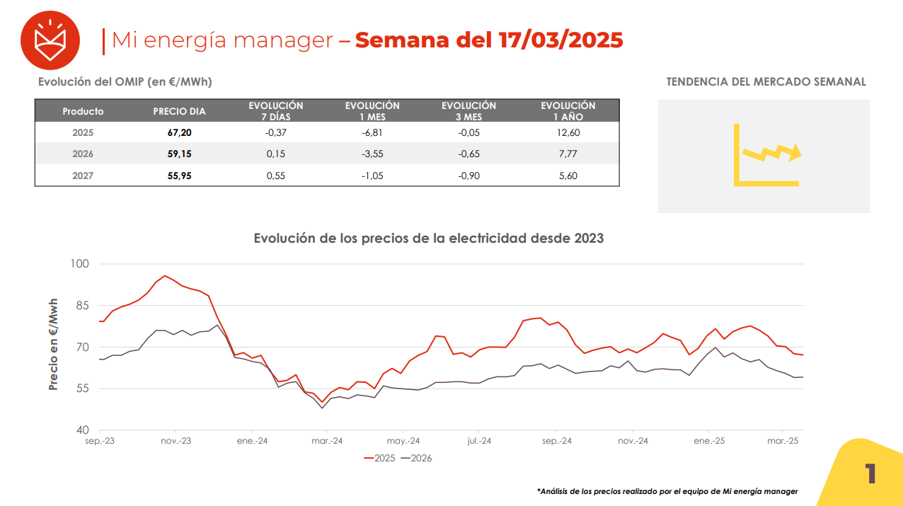 Evolución de los precios de la electricidad