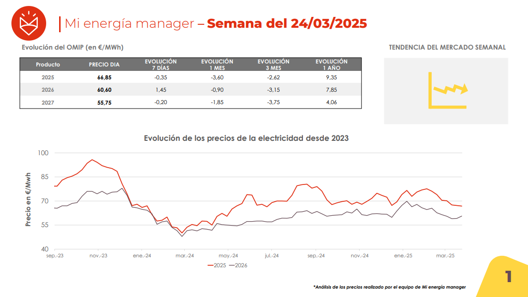 Evolución de los precios de la electricidad