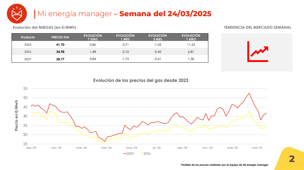 Evolución de los precios del gas