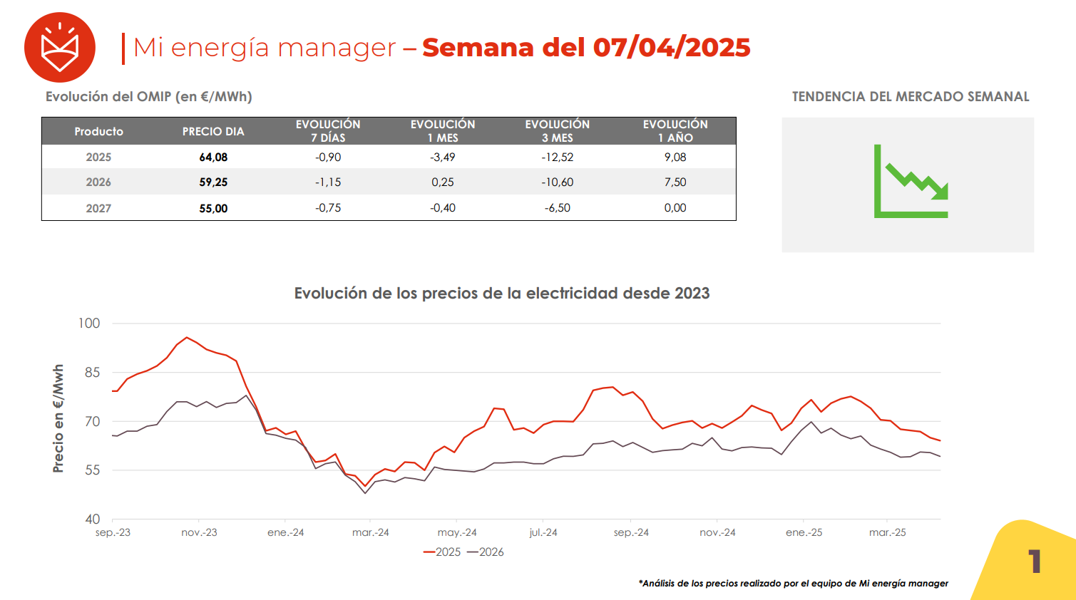 Evolución de los precios de la electricidad