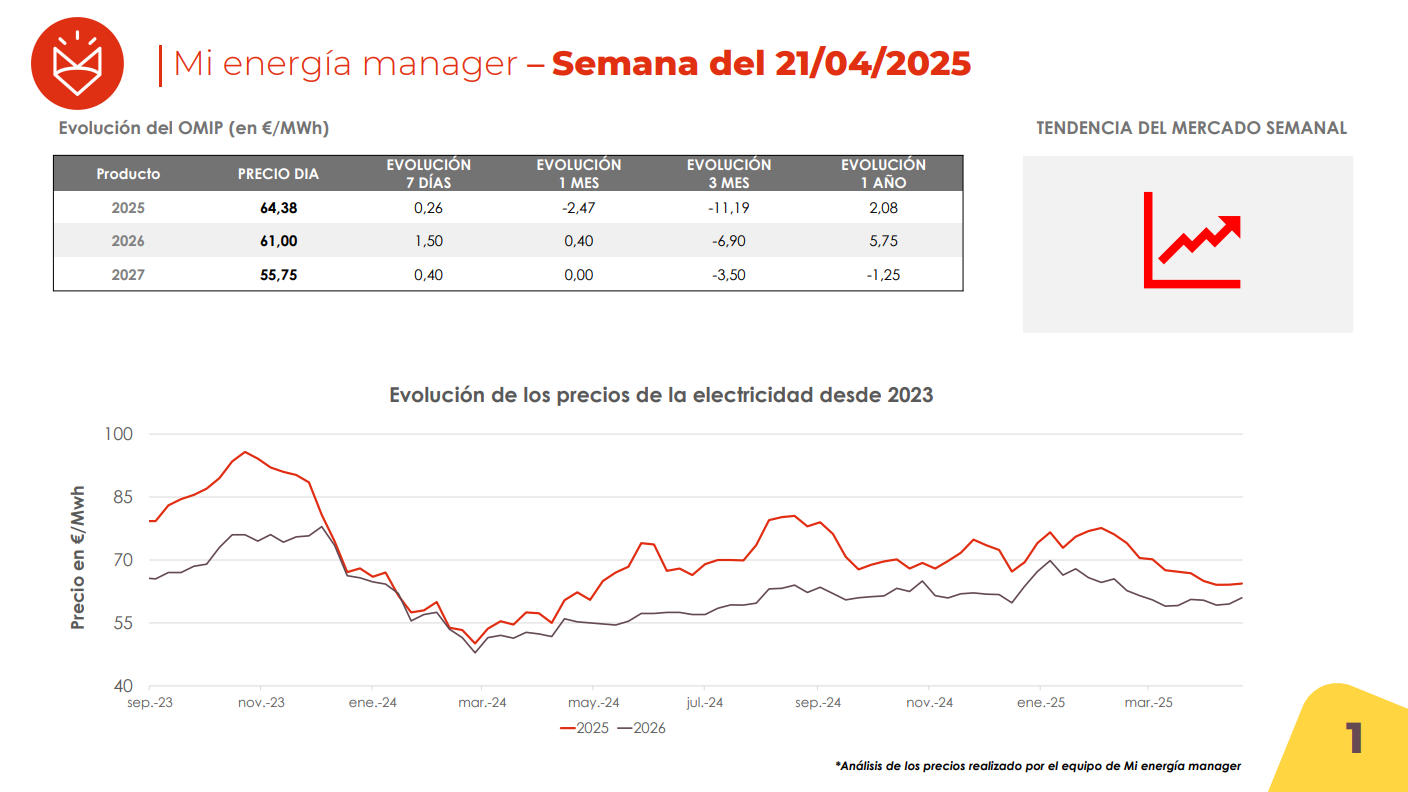 Evolución de los precios de la electricidad