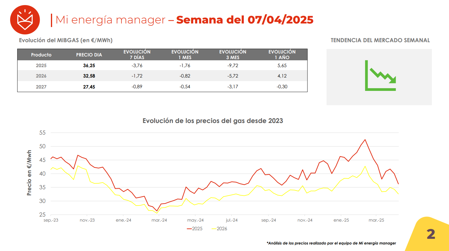 Evolución de los precios del gas