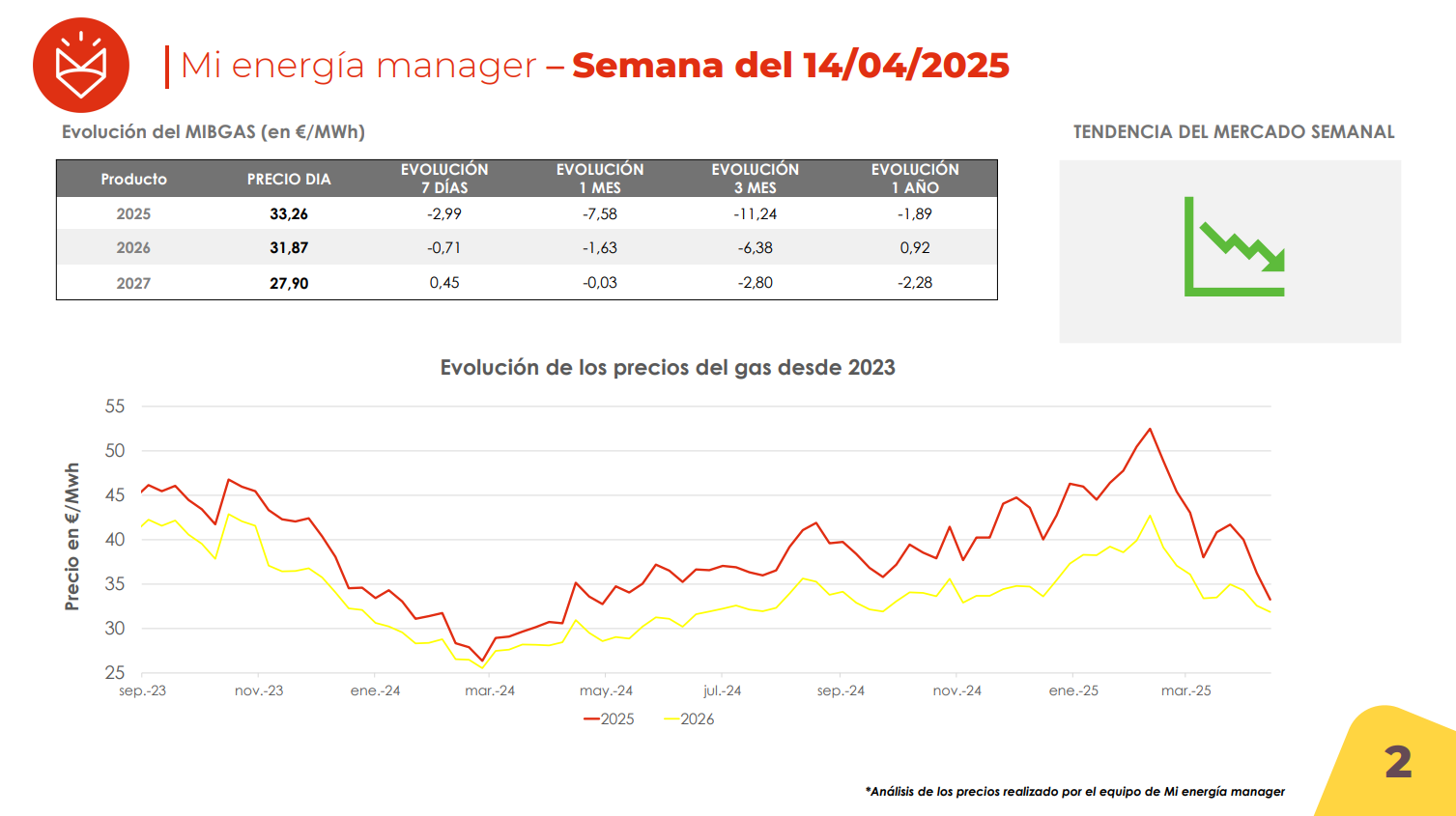 Evolución de los precios del gas